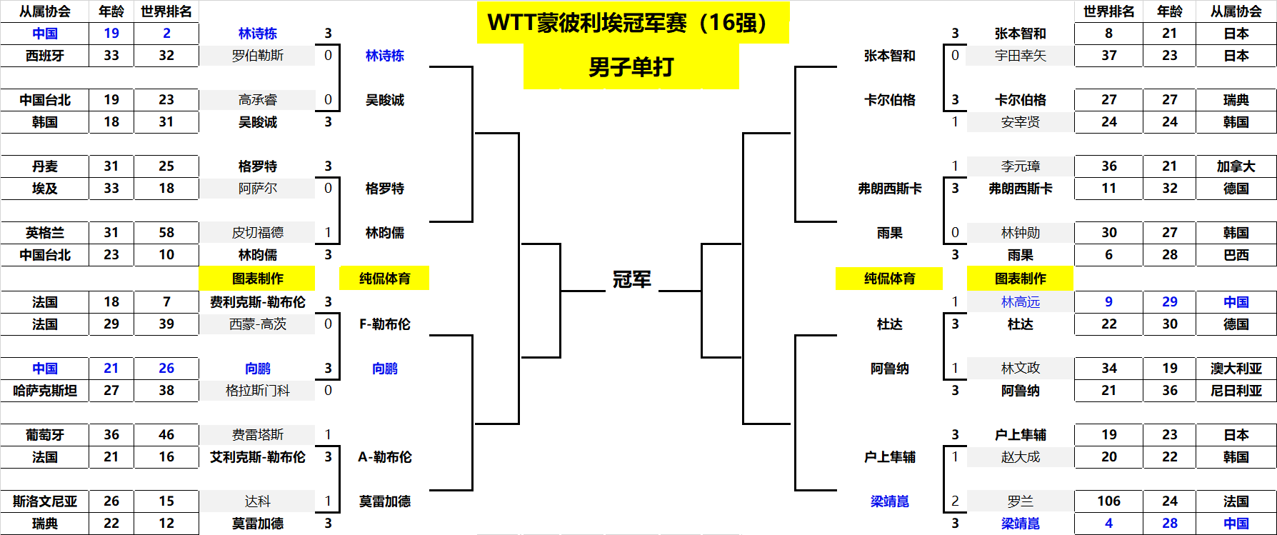 领先